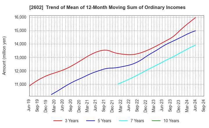 2602 The Nisshin OilliO Group, Ltd.: Trend of Mean of 12-Month Moving Sum of Ordinary Incomes