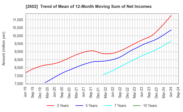 2602 The Nisshin OilliO Group, Ltd.: Trend of Mean of 12-Month Moving Sum of Net Incomes