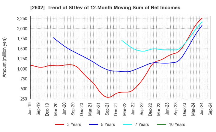 2602 The Nisshin OilliO Group, Ltd.: Trend of StDev of 12-Month Moving Sum of Net Incomes