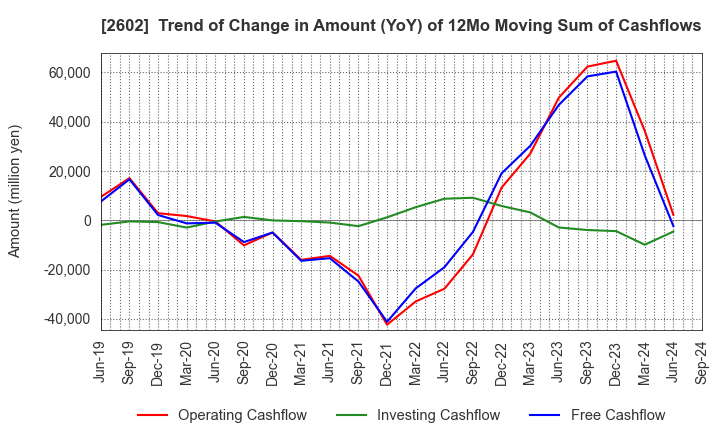 2602 The Nisshin OilliO Group, Ltd.: Trend of Change in Amount (YoY) of 12Mo Moving Sum of Cashflows