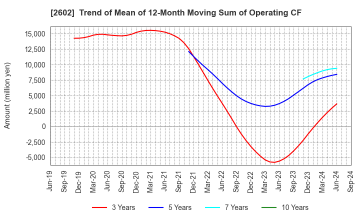 2602 The Nisshin OilliO Group, Ltd.: Trend of Mean of 12-Month Moving Sum of Operating CF