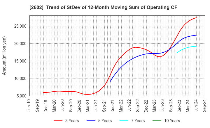 2602 The Nisshin OilliO Group, Ltd.: Trend of StDev of 12-Month Moving Sum of Operating CF