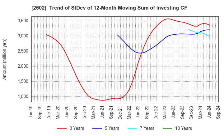 2602 The Nisshin OilliO Group, Ltd.: Trend of StDev of 12-Month Moving Sum of Investing CF