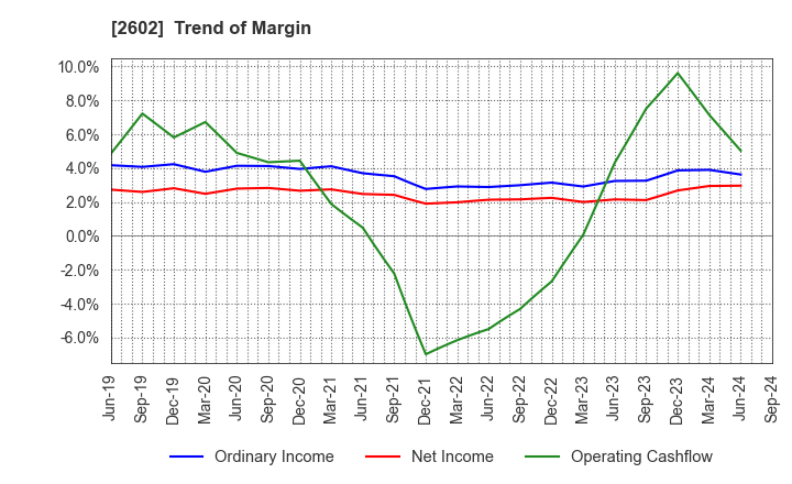 2602 The Nisshin OilliO Group, Ltd.: Trend of Margin