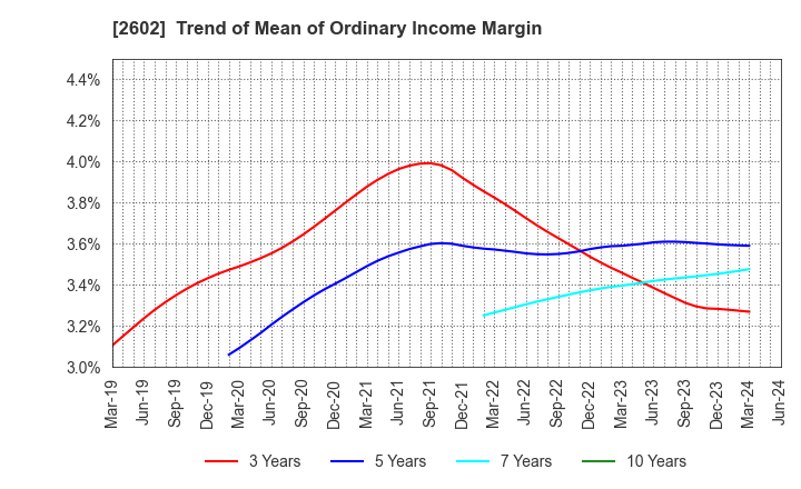 2602 The Nisshin OilliO Group, Ltd.: Trend of Mean of Ordinary Income Margin