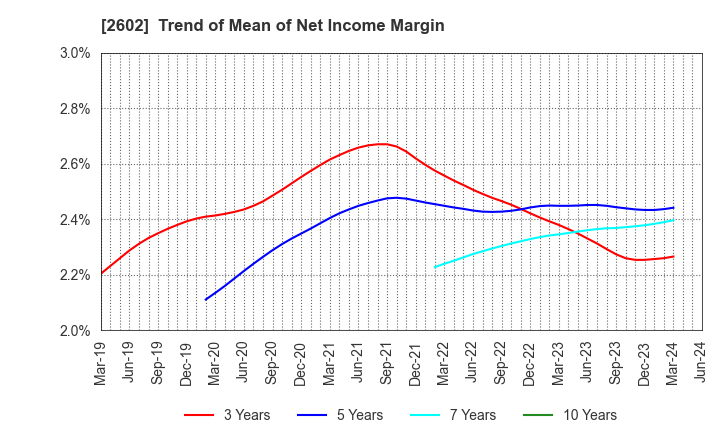 2602 The Nisshin OilliO Group, Ltd.: Trend of Mean of Net Income Margin