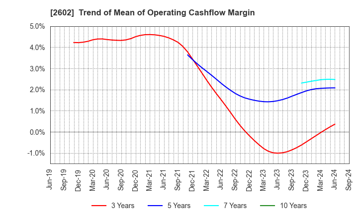 2602 The Nisshin OilliO Group, Ltd.: Trend of Mean of Operating Cashflow Margin