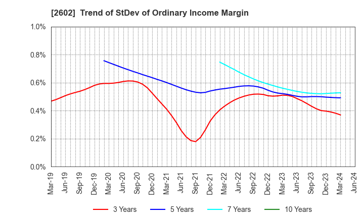 2602 The Nisshin OilliO Group, Ltd.: Trend of StDev of Ordinary Income Margin