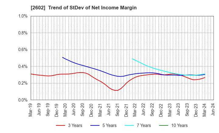 2602 The Nisshin OilliO Group, Ltd.: Trend of StDev of Net Income Margin