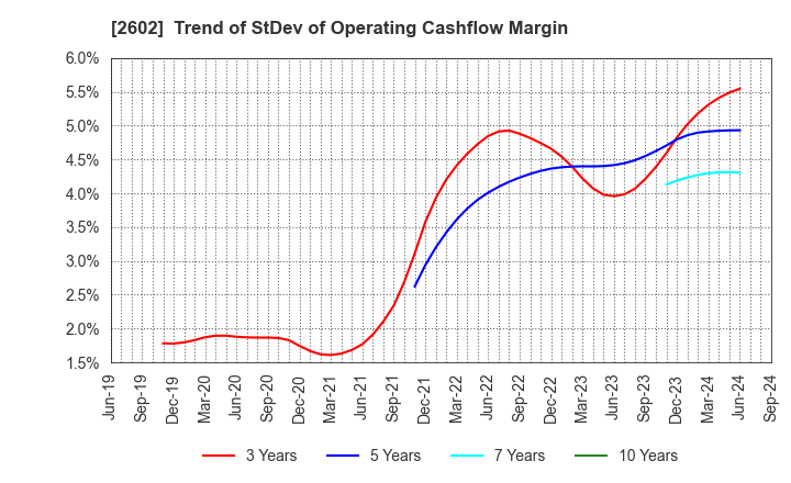 2602 The Nisshin OilliO Group, Ltd.: Trend of StDev of Operating Cashflow Margin