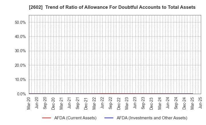 2602 The Nisshin OilliO Group, Ltd.: Trend of Ratio of Allowance For Doubtful Accounts to Total Assets