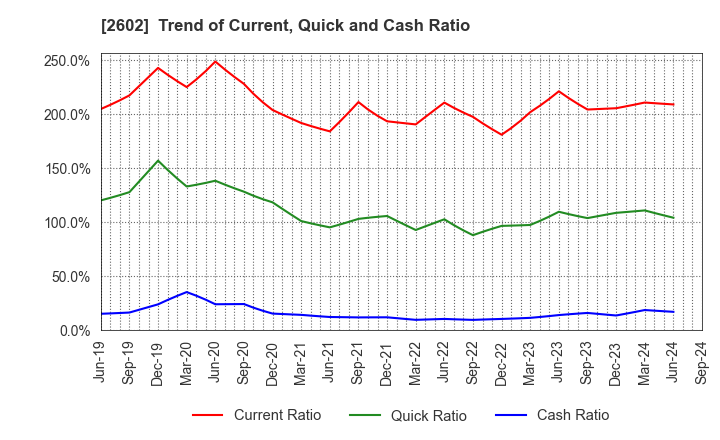 2602 The Nisshin OilliO Group, Ltd.: Trend of Current, Quick and Cash Ratio