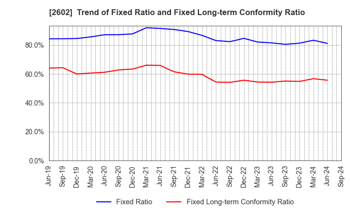 2602 The Nisshin OilliO Group, Ltd.: Trend of Fixed Ratio and Fixed Long-term Conformity Ratio