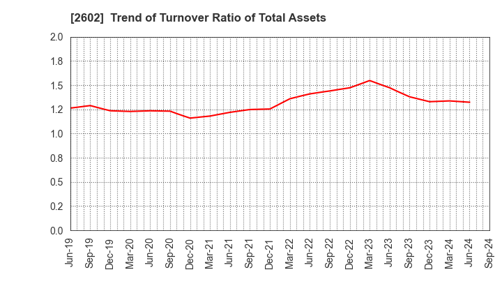 2602 The Nisshin OilliO Group, Ltd.: Trend of Turnover Ratio of Total Assets