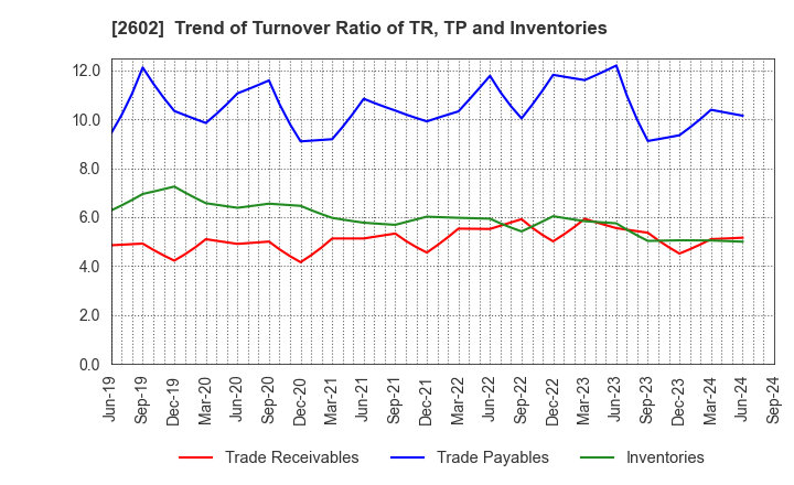 2602 The Nisshin OilliO Group, Ltd.: Trend of Turnover Ratio of TR, TP and Inventories