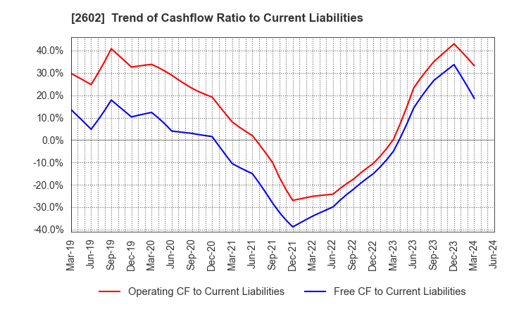 2602 The Nisshin OilliO Group, Ltd.: Trend of Cashflow Ratio to Current Liabilities