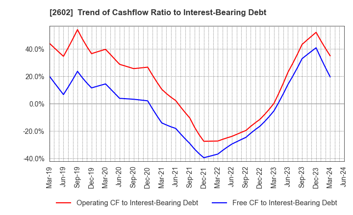 2602 The Nisshin OilliO Group, Ltd.: Trend of Cashflow Ratio to Interest-Bearing Debt