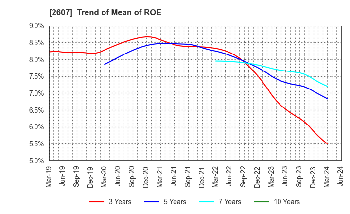 2607 FUJI OIL HOLDINGS INC.: Trend of Mean of ROE