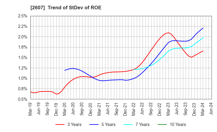 2607 FUJI OIL HOLDINGS INC.: Trend of StDev of ROE