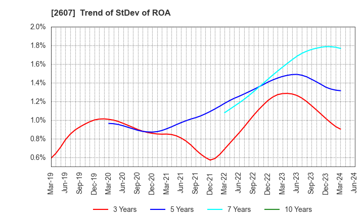 2607 FUJI OIL HOLDINGS INC.: Trend of StDev of ROA