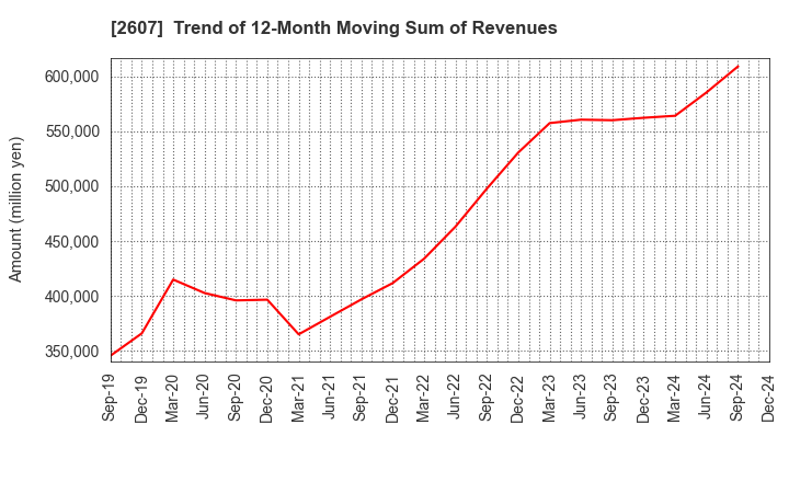 2607 FUJI OIL HOLDINGS INC.: Trend of 12-Month Moving Sum of Revenues