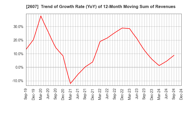 2607 FUJI OIL HOLDINGS INC.: Trend of Growth Rate (YoY) of 12-Month Moving Sum of Revenues