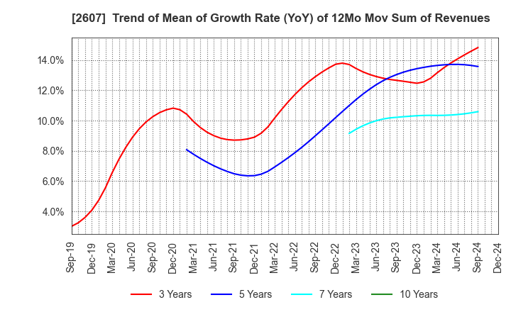 2607 FUJI OIL HOLDINGS INC.: Trend of Mean of Growth Rate (YoY) of 12Mo Mov Sum of Revenues