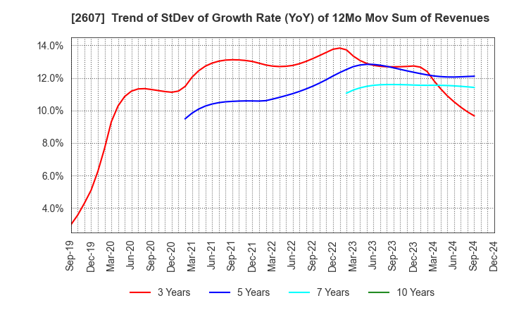 2607 FUJI OIL HOLDINGS INC.: Trend of StDev of Growth Rate (YoY) of 12Mo Mov Sum of Revenues