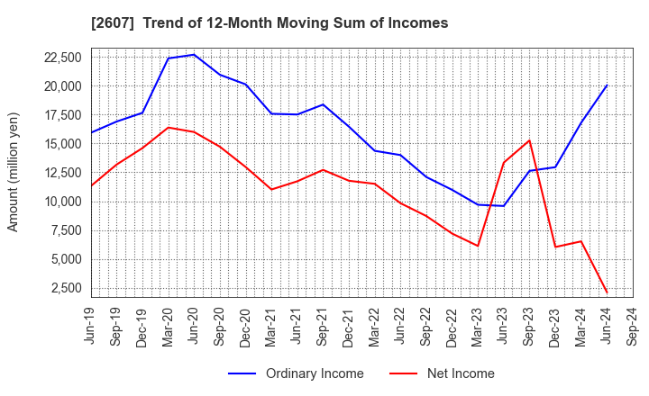 2607 FUJI OIL HOLDINGS INC.: Trend of 12-Month Moving Sum of Incomes