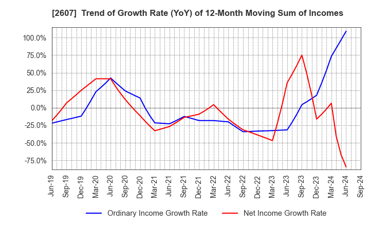 2607 FUJI OIL HOLDINGS INC.: Trend of Growth Rate (YoY) of 12-Month Moving Sum of Incomes