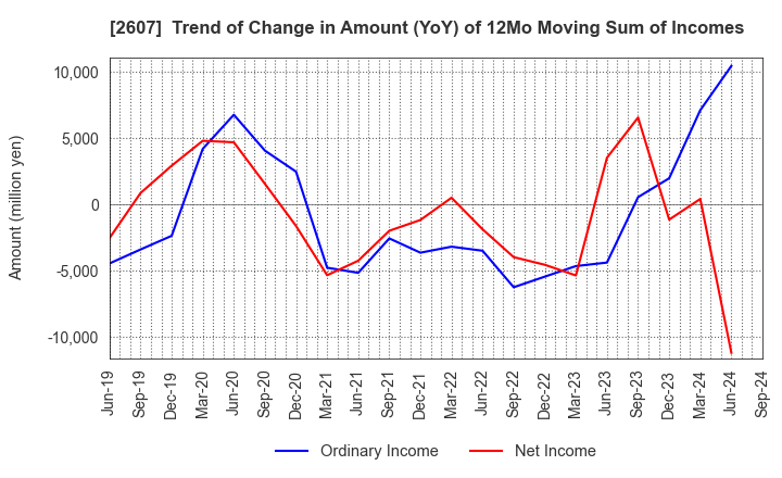 2607 FUJI OIL HOLDINGS INC.: Trend of Change in Amount (YoY) of 12Mo Moving Sum of Incomes