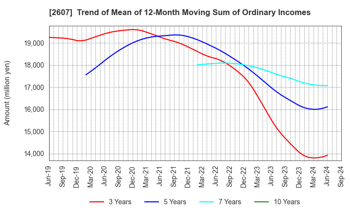 2607 FUJI OIL HOLDINGS INC.: Trend of Mean of 12-Month Moving Sum of Ordinary Incomes