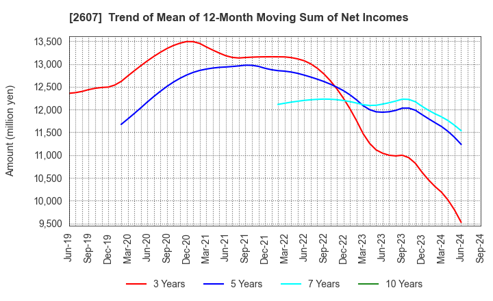 2607 FUJI OIL HOLDINGS INC.: Trend of Mean of 12-Month Moving Sum of Net Incomes