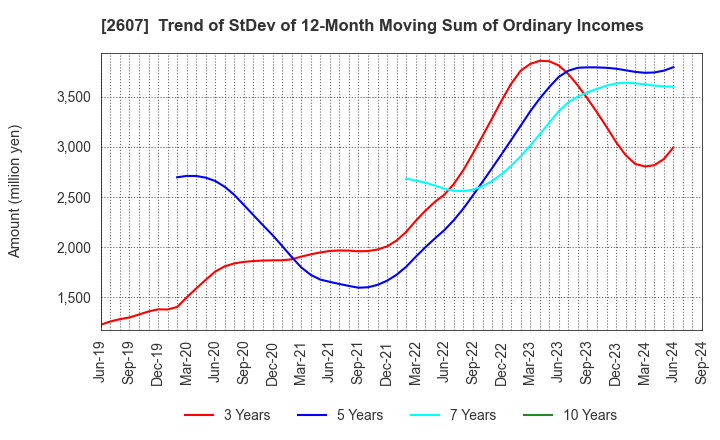 2607 FUJI OIL HOLDINGS INC.: Trend of StDev of 12-Month Moving Sum of Ordinary Incomes