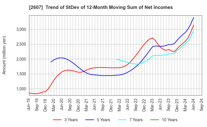 2607 FUJI OIL HOLDINGS INC.: Trend of StDev of 12-Month Moving Sum of Net Incomes