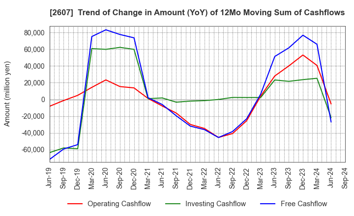 2607 FUJI OIL HOLDINGS INC.: Trend of Change in Amount (YoY) of 12Mo Moving Sum of Cashflows