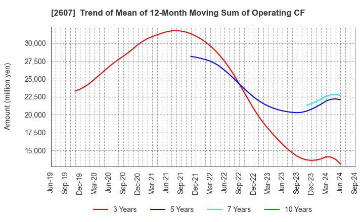 2607 FUJI OIL HOLDINGS INC.: Trend of Mean of 12-Month Moving Sum of Operating CF