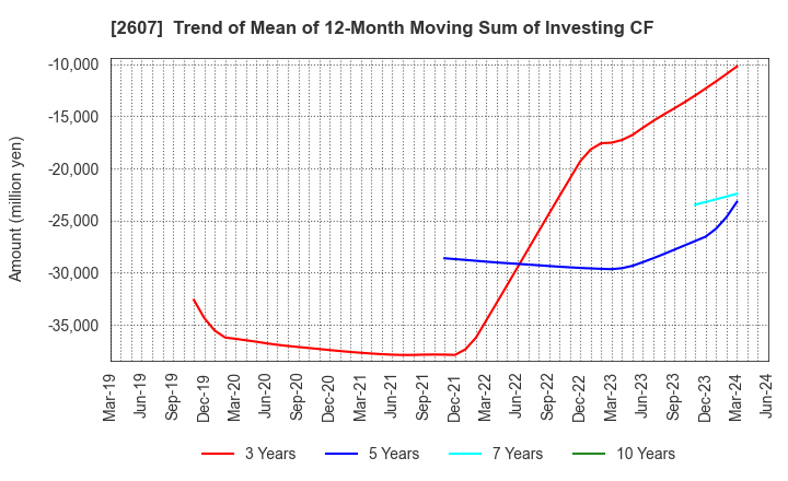 2607 FUJI OIL HOLDINGS INC.: Trend of Mean of 12-Month Moving Sum of Investing CF