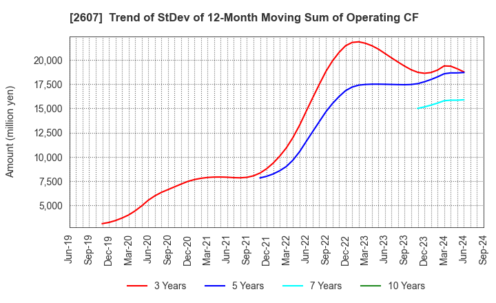 2607 FUJI OIL HOLDINGS INC.: Trend of StDev of 12-Month Moving Sum of Operating CF