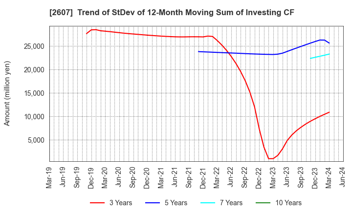 2607 FUJI OIL HOLDINGS INC.: Trend of StDev of 12-Month Moving Sum of Investing CF