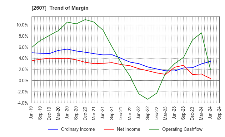 2607 FUJI OIL HOLDINGS INC.: Trend of Margin