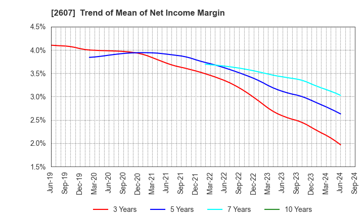 2607 FUJI OIL HOLDINGS INC.: Trend of Mean of Net Income Margin