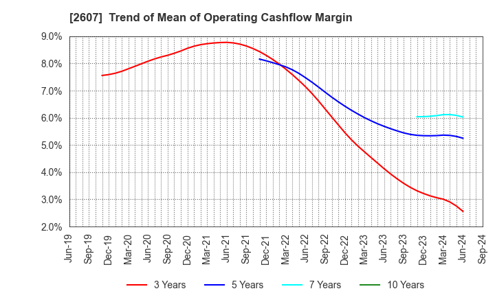 2607 FUJI OIL HOLDINGS INC.: Trend of Mean of Operating Cashflow Margin