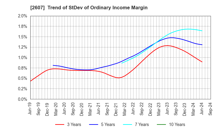 2607 FUJI OIL HOLDINGS INC.: Trend of StDev of Ordinary Income Margin