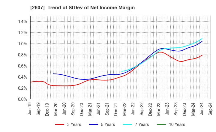 2607 FUJI OIL HOLDINGS INC.: Trend of StDev of Net Income Margin