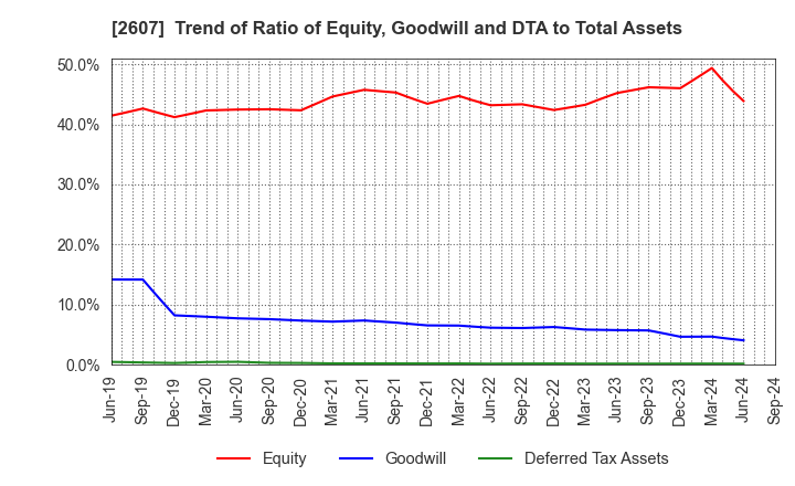 2607 FUJI OIL HOLDINGS INC.: Trend of Ratio of Equity, Goodwill and DTA to Total Assets