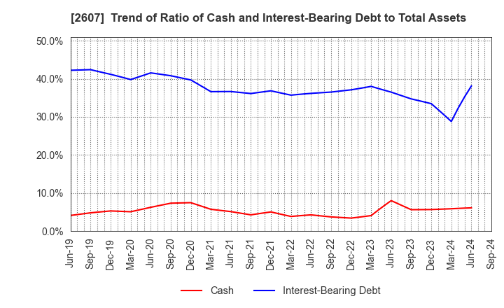 2607 FUJI OIL HOLDINGS INC.: Trend of Ratio of Cash and Interest-Bearing Debt to Total Assets