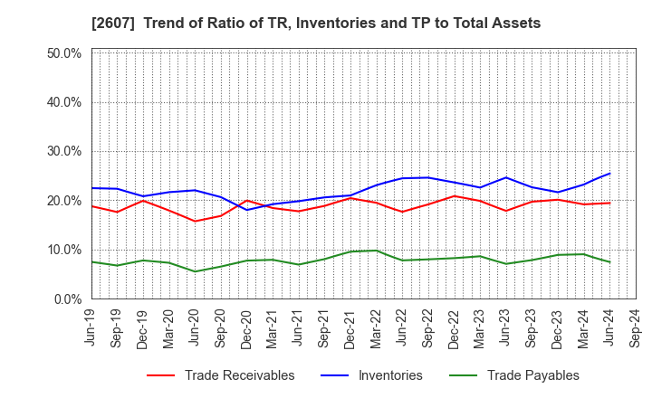 2607 FUJI OIL HOLDINGS INC.: Trend of Ratio of TR, Inventories and TP to Total Assets