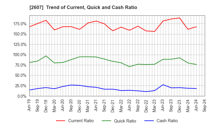 2607 FUJI OIL HOLDINGS INC.: Trend of Current, Quick and Cash Ratio