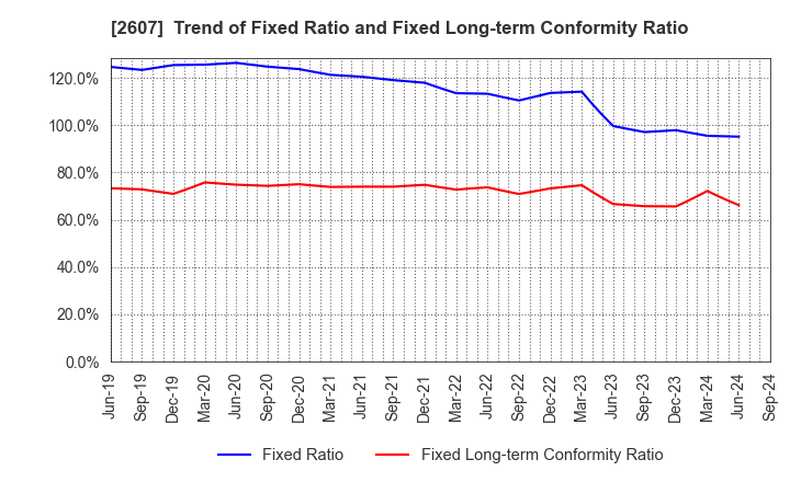 2607 FUJI OIL HOLDINGS INC.: Trend of Fixed Ratio and Fixed Long-term Conformity Ratio